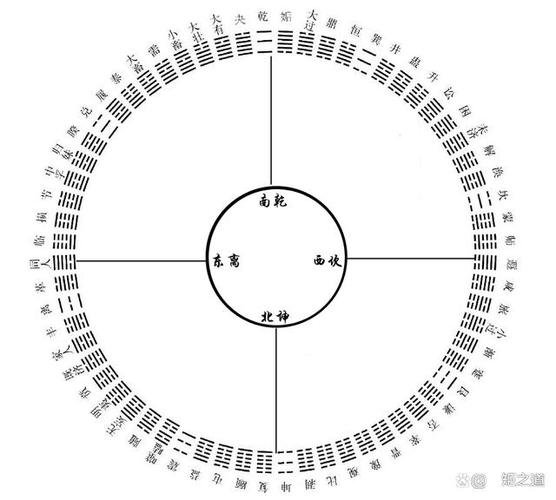 周天的度数,卦气配周天天度图