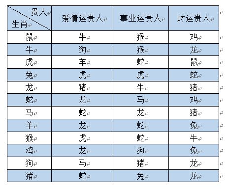 12生肖2014年的贵人运如何