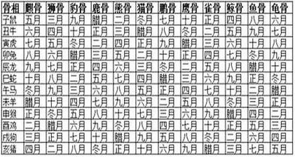 十二生肖月份对照表