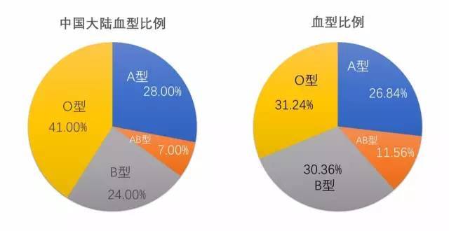全国血型比例2020