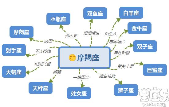 十二星座相生相克表
