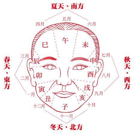 中医五行面相看身体状况