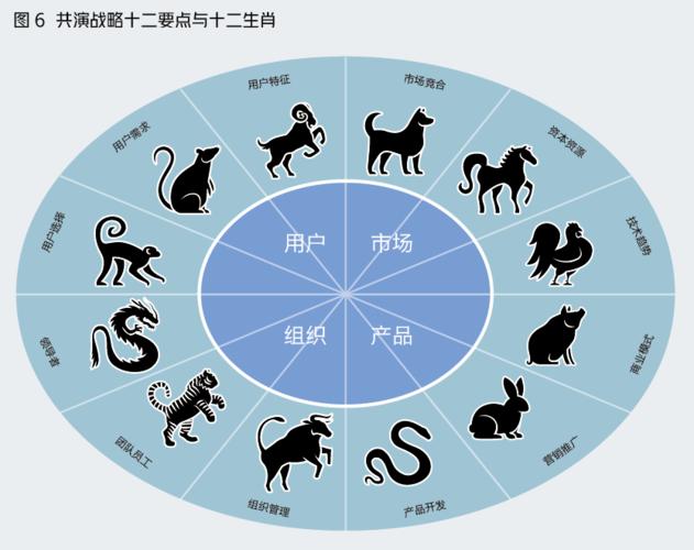 十二生肖战略谋划能力解读