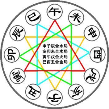 地支三合比肩的八字