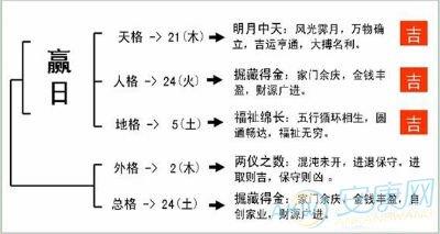 姓名地格预测你的恋爱运势