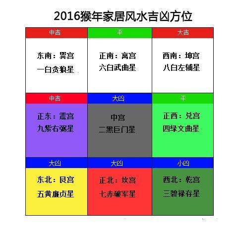 2016九大方位吉凶大全