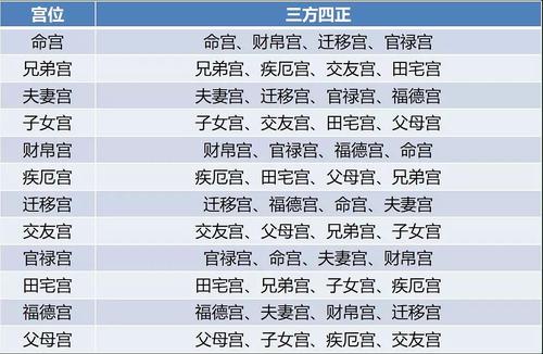 从紫微斗数兄弟宫,看你与配偶父母的关系怎么样?