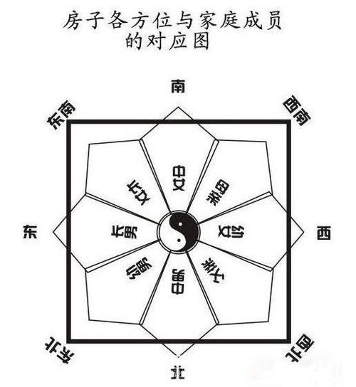 楼房小区风水最好的方位