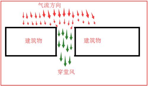气流、穿堂风
