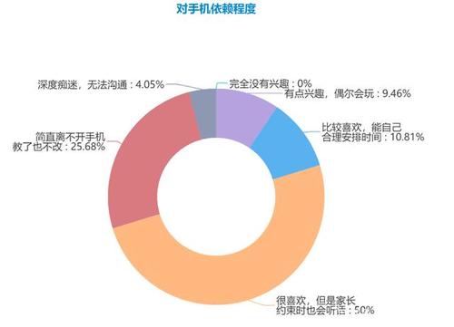 四大血型对手机的依赖程度