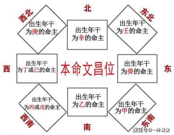 文昌位风水禁忌