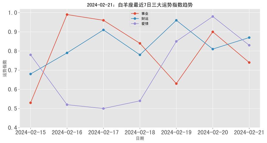 2021年白羊男感情运指数高吗