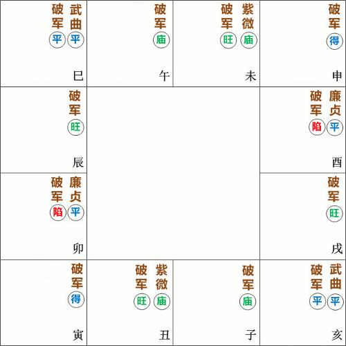 紫微斗数排盘破军星在夫妻宫命理解析