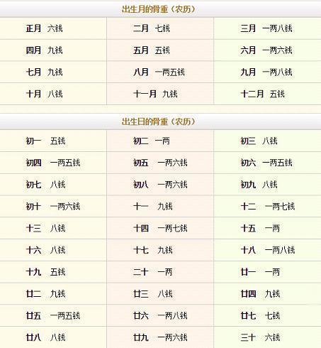 鬼谷子称骨算命方法